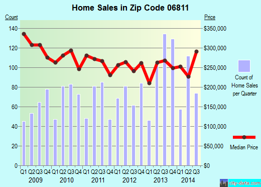 Zip code 06811 (DANBURY, Connecticut) real estate house value trends