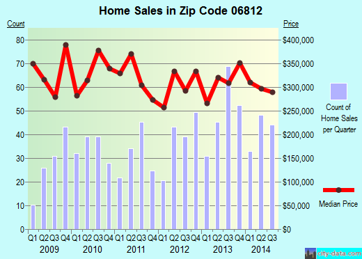 Zip code 06812 (NEW FAIRFIELD, Connecticut) real estate house value trends