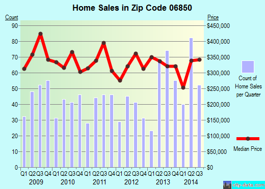 Zip code 06850 (Norwalk, Connecticut) real estate house value trends