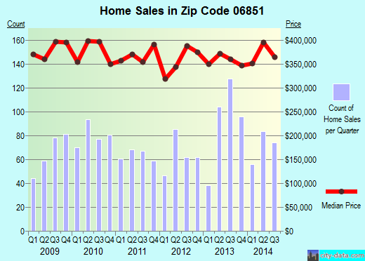 Zip code 06851 (NORWALK, Connecticut) real estate house value trends