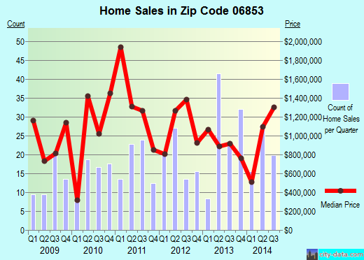 Zip code 06853 (Norwalk, Connecticut) real estate house value trends