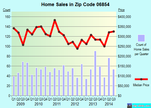 Zip code 06854 (NORWALK, Connecticut) real estate house value trends
