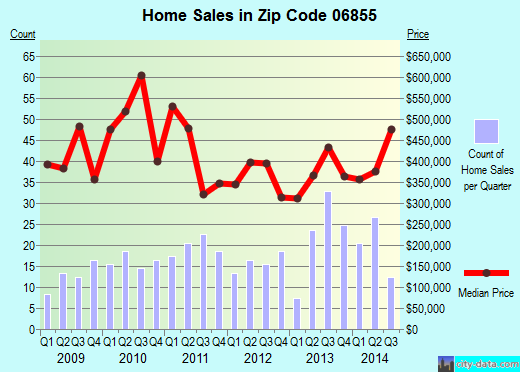 Zip code 06855 (Norwalk, Connecticut) real estate house value trends