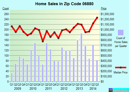 Zip code 06880 (WESTPORT, Connecticut) real estate house value trends