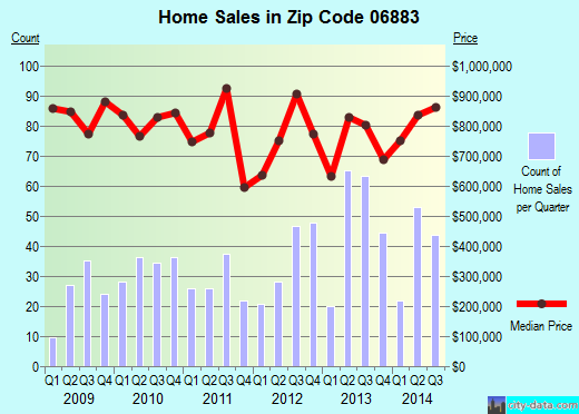 Zip code 06883 (WESTON, Connecticut) real estate house value trends