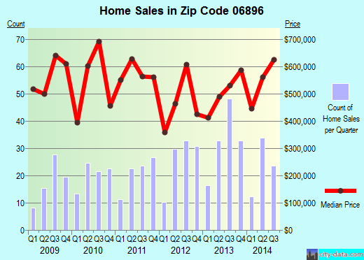 Zip code 06896 (REDDING, Connecticut) real estate house value trends