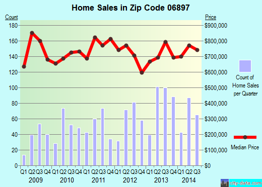 Zip code 06897 (Wilton, Connecticut) real estate house value trends