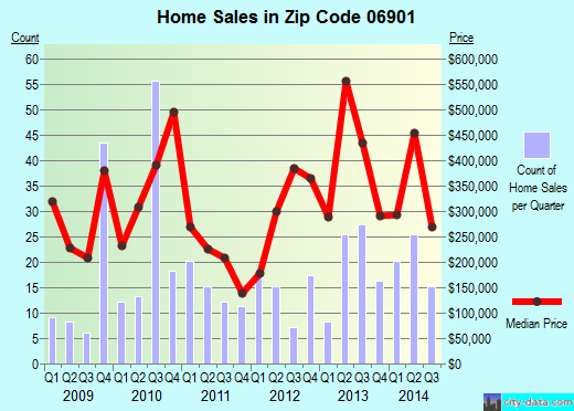 Zip code 06901 (Stamford, Connecticut) real estate house value trends