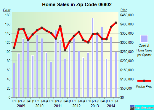 Zip code 06902 (Stamford, Connecticut) real estate house value trends
