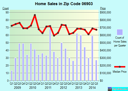 Zip code 06903 (STAMFORD, Connecticut) real estate house value trends