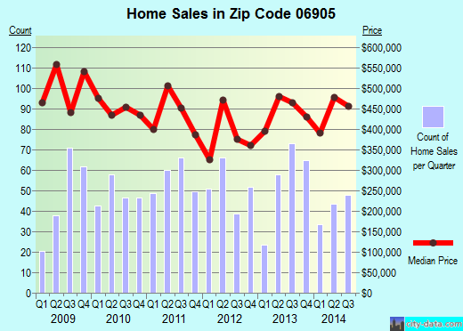 Zip code 06905 (Stamford, Connecticut) real estate house value trends