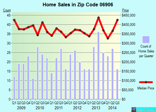 Zip code 06906 (Stamford, Connecticut) real estate house value trends