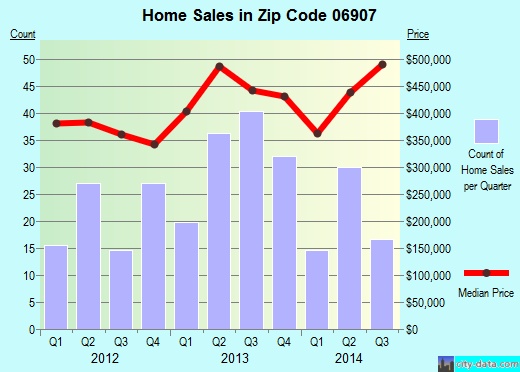 Zip code 06907 (STAMFORD, Connecticut) real estate house value trends