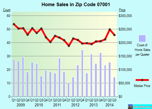 Zip code 07001 (AVENEL, New Jersey) real estate house value trends