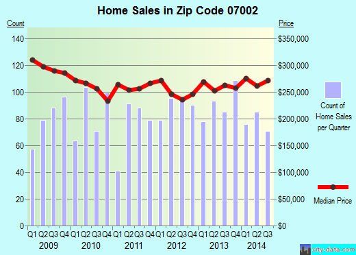 Zip code 07002 (BAYONNE, New Jersey) real estate house value trends