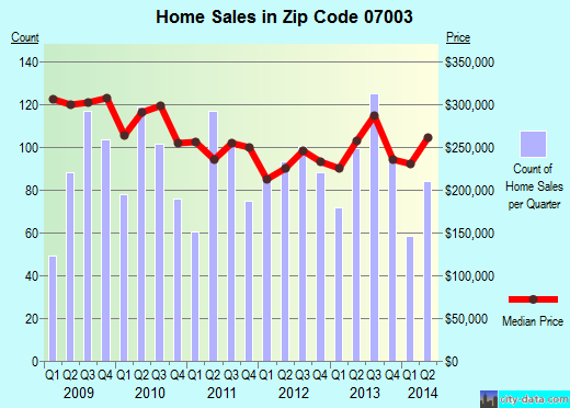 Zip code 07003 (Bloomfield, New Jersey) real estate house value trends