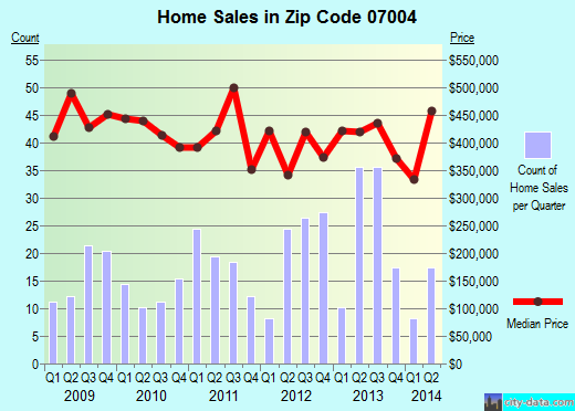 Zip code 07004 (Fairfield, New Jersey) real estate house value trends