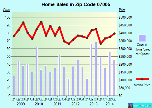 Zip code 07005 (Boonton, New Jersey) real estate house value trends