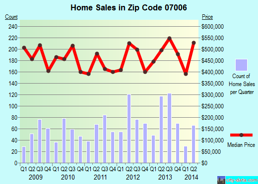 Zip code 07006 (CALDWELL, New Jersey) real estate house value trends
