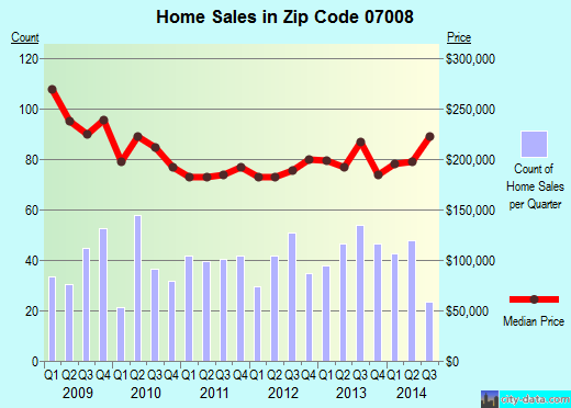 Zip code 07008 (Carteret, New Jersey) real estate house value trends