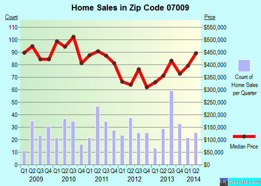 Zip code 07009 (CEDAR GROVE, New Jersey) real estate house value trends