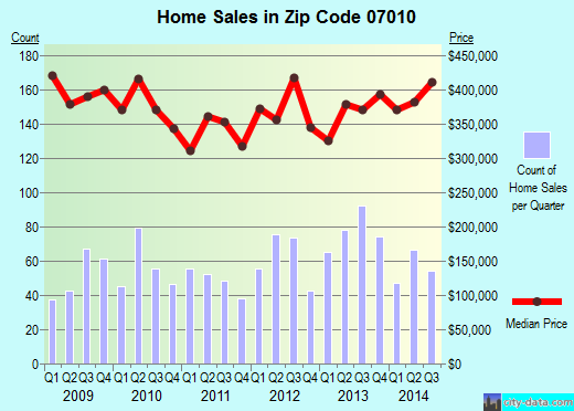 Zip code 07010 (Cliffside Park, New Jersey) real estate house value trends