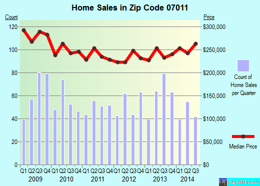 Zip code 07011 (CLIFTON, New Jersey) real estate house value trends