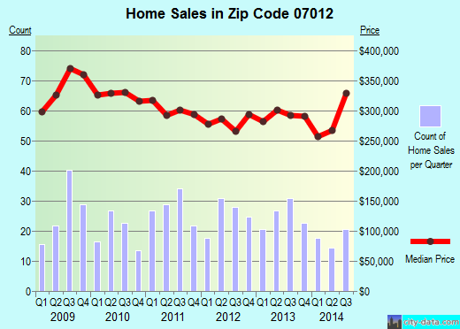Zip code 07012 (CLIFTON, New Jersey) real estate house value trends