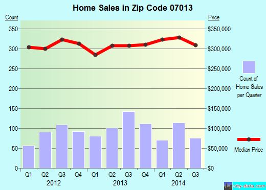 Zip code 07013 (Clifton, New Jersey) real estate house value trends