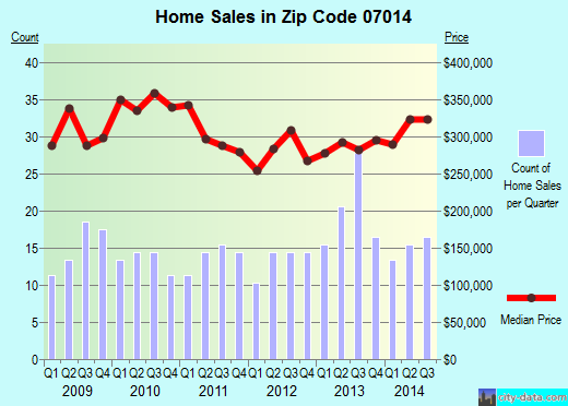 Zip code 07014 (CLIFTON, New Jersey) real estate house value trends