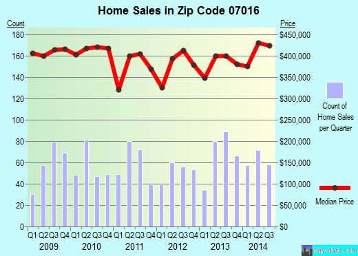 Zip code 07016 (Cranford, New Jersey) real estate house value trends