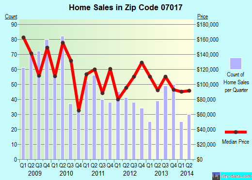 Zip code 07017 (East Orange, New Jersey) real estate house value trends