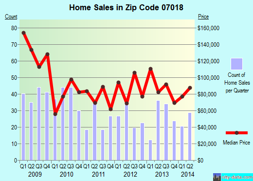 Zip code 07018 (East Orange, New Jersey) real estate house value trends