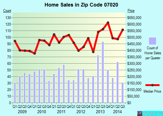 Zip code 07020 (EDGEWATER, New Jersey) real estate house value trends