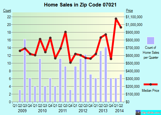 Zip code 07021 (ESSEX FELLS, New Jersey) real estate house value trends