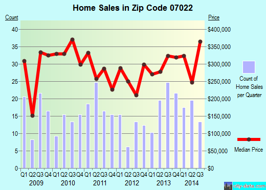 Zip code 07022 (Fairview, New Jersey) real estate house value trends