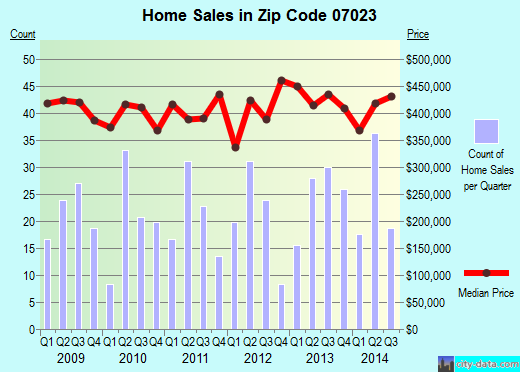 Zip code 07023 (Fanwood, New Jersey) real estate house value trends