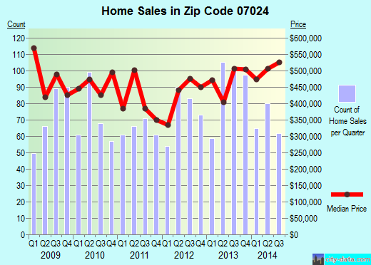 Zip code 07024 (Fort Lee, New Jersey) real estate house value trends