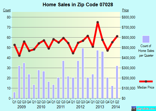 Zip code 07028 (Glen Ridge, New Jersey) real estate house value trends