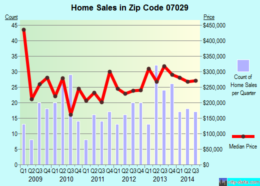 Zip code 07029 (Harrison, New Jersey) real estate house value trends