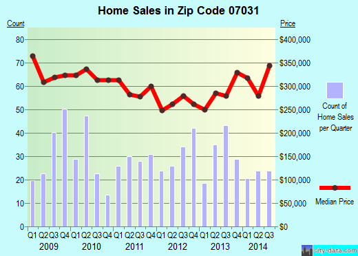 Zip code 07031 (NORTH ARLINGTON, New Jersey) real estate house value trends
