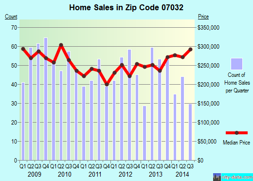 Zip code 07032 (Kearny, New Jersey) real estate house value trends