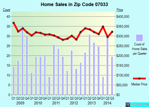 Zip code 07033 (Kenilworth, New Jersey) real estate house value trends