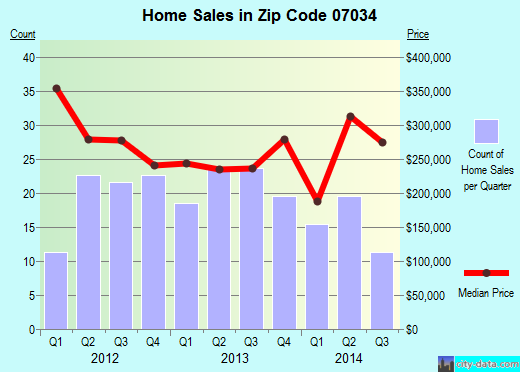 Zip code 07034 (, New Jersey) real estate house value trends