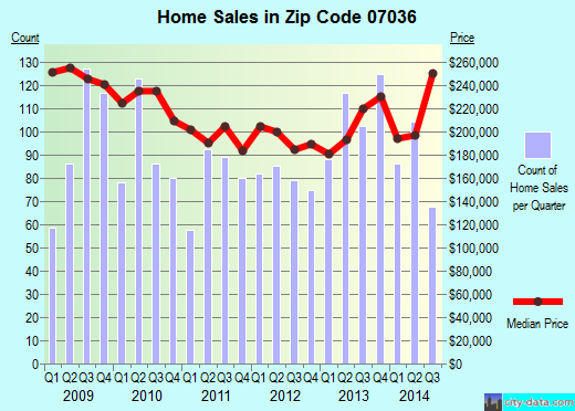 Zip code 07036 (LINDEN, New Jersey) real estate house value trends