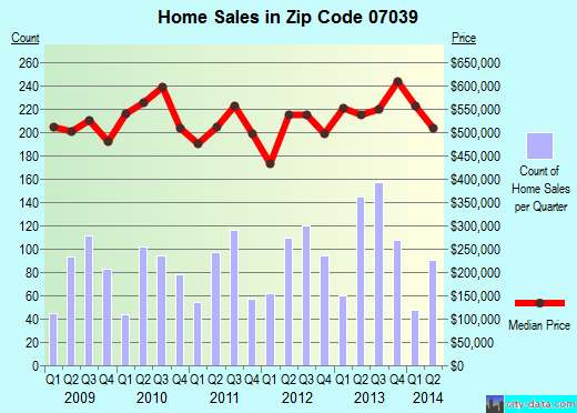 Zip code 07039 (Livingston, New Jersey) real estate house value trends