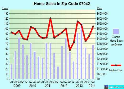 Zip code 07042 (Montclair, New Jersey) real estate house value trends
