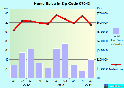 Zip code 07043 (MONTCLAIR, New Jersey) real estate house value trends