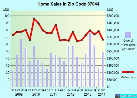 Zip code 07044 (Verona, New Jersey) real estate house value trends