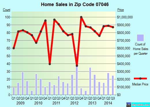 Zip code 07046 (MOUNTAIN LAKES, New Jersey) real estate house value trends